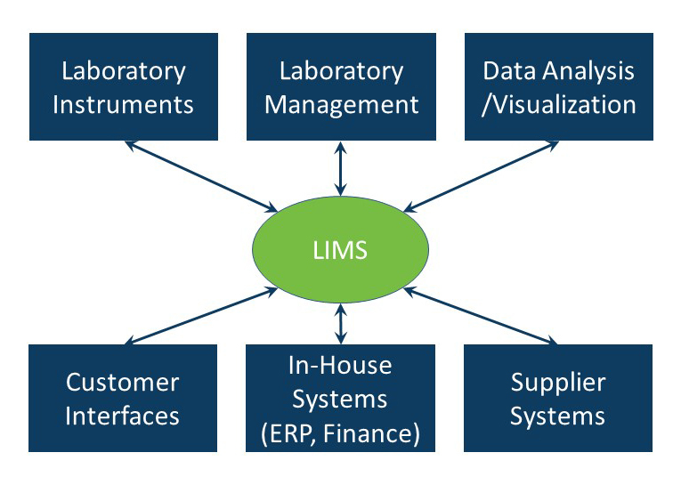 Advantages of a LIMS