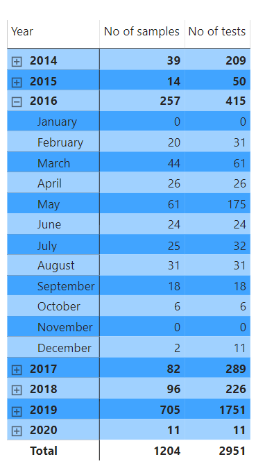 Data Analytics Number Of Tests