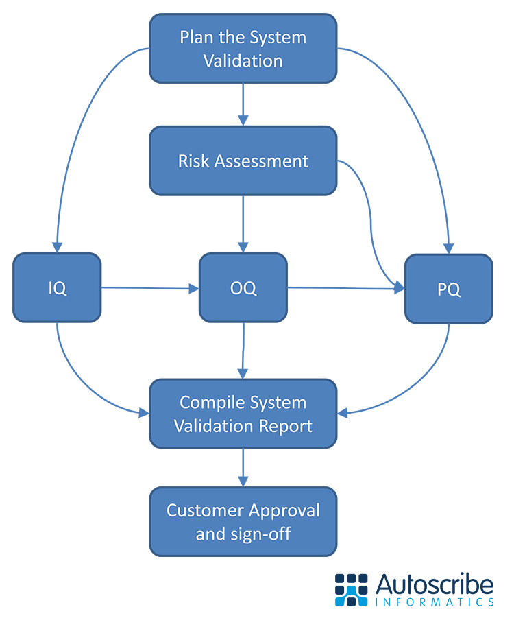 LIMS Validation Autoscribe Informatics