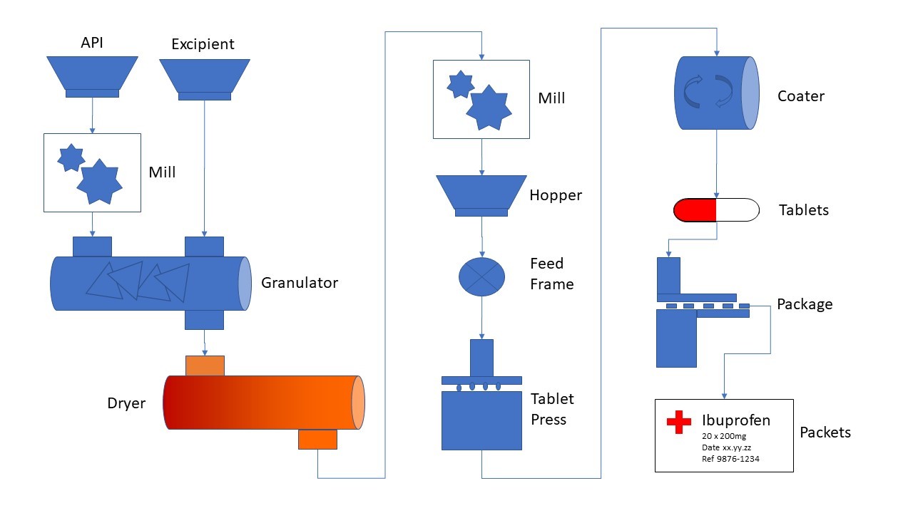 Flow Chart Of Pharmaceutical Manufacturing Process