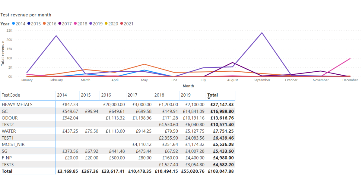 Data Analytics Revenue