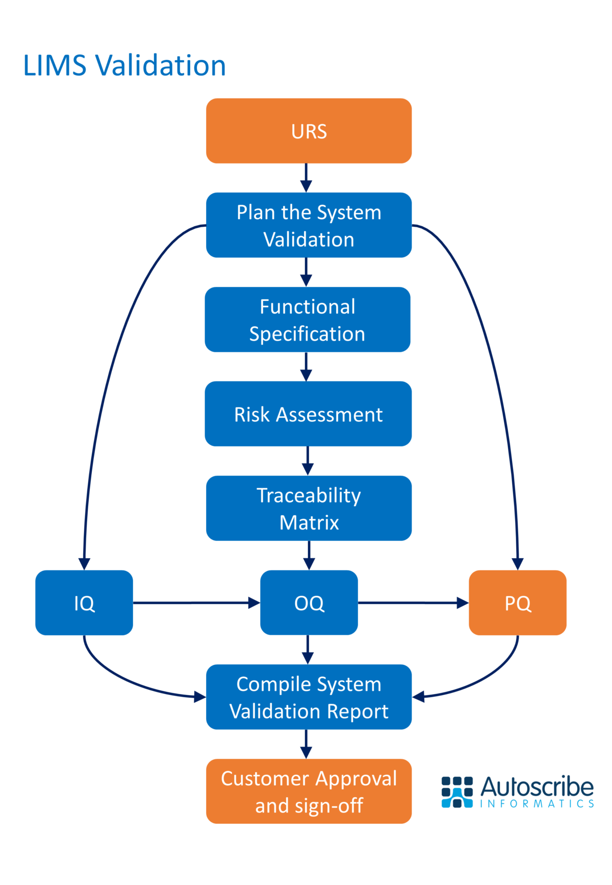 LIMS Validation