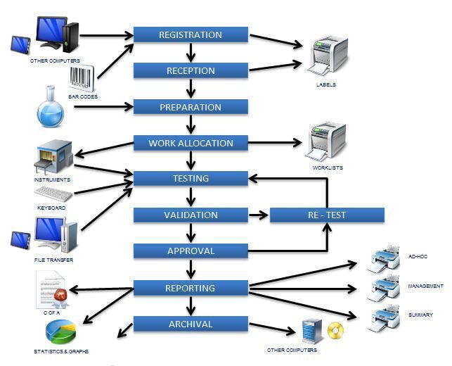 The typical workflow through a laboratory that a LIMS manages from from registration to approval and reporting. A well configured LIMS is key to the success of your laboratory.