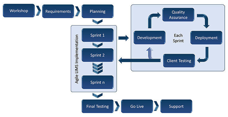 Lims implementation agile methods 750px 1