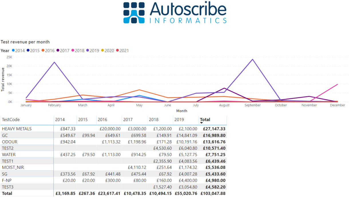 Data Analytics Revenue