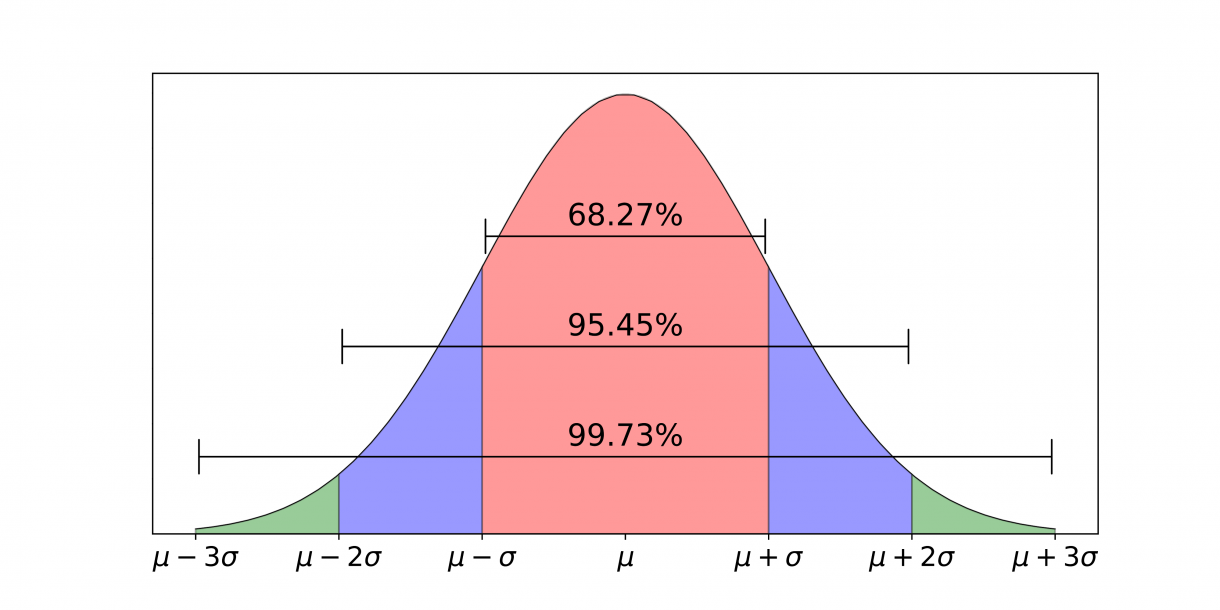 SD Chart