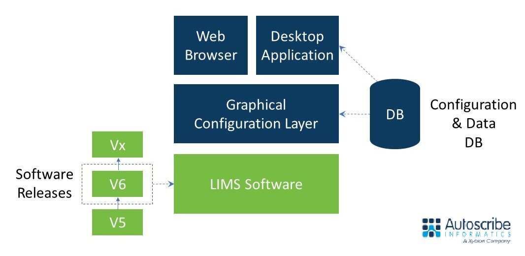 Advantages of LIMS - LIMS Benefits | Autoscribe Informatics