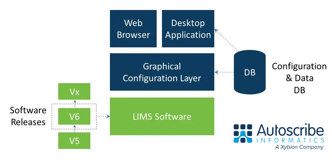 Matrix Gemini LIMS software is designed to be highly configurable. New software release can be installed without affecting the look and feel in any way. The graphical configuration layer is kept separate to the software within a separate database. Changes are done using a graphical editor. This LIMS is based on "low-code, no-code" development principles, so needs no coding knowledge to configure.