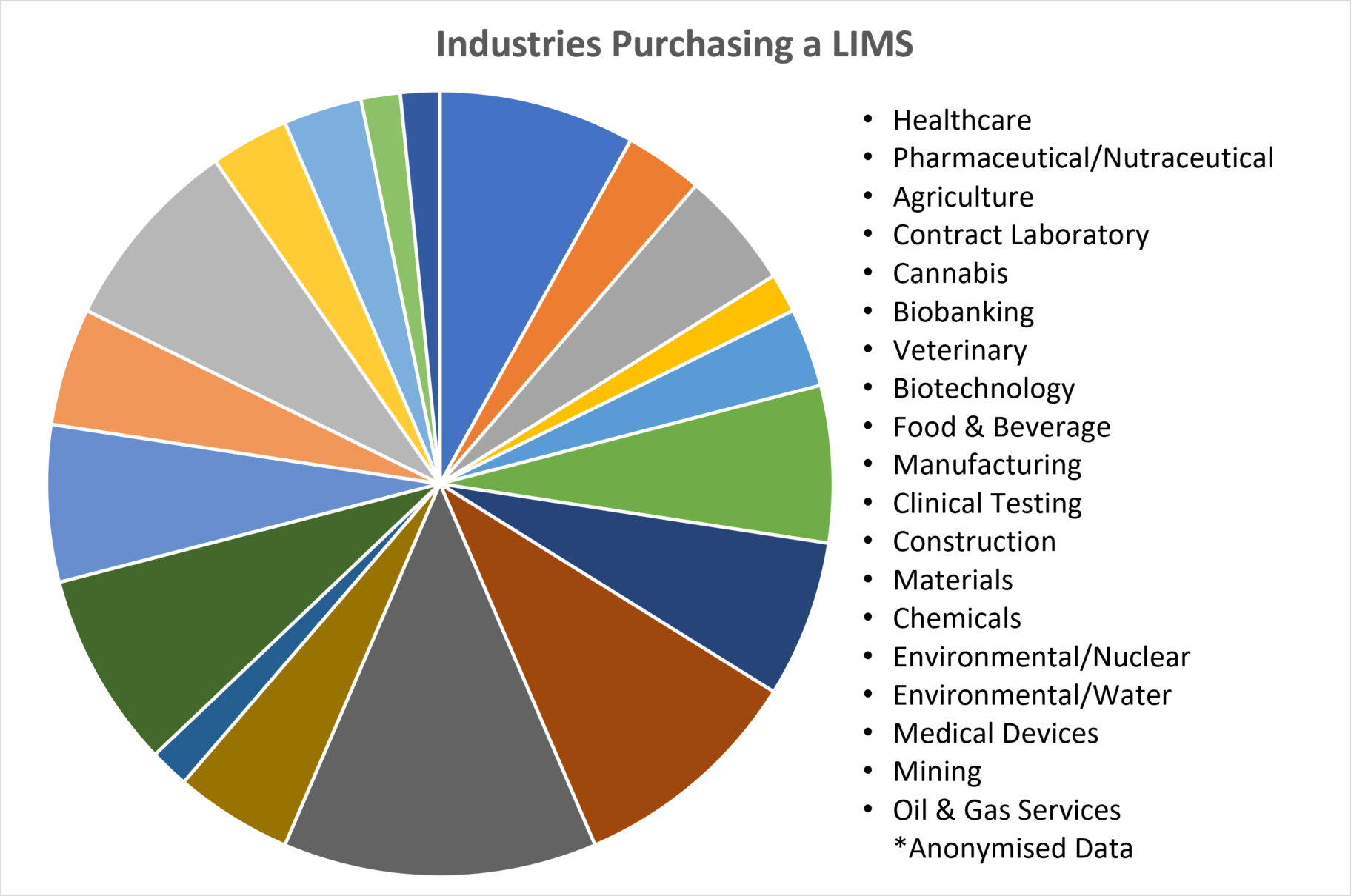 Industries