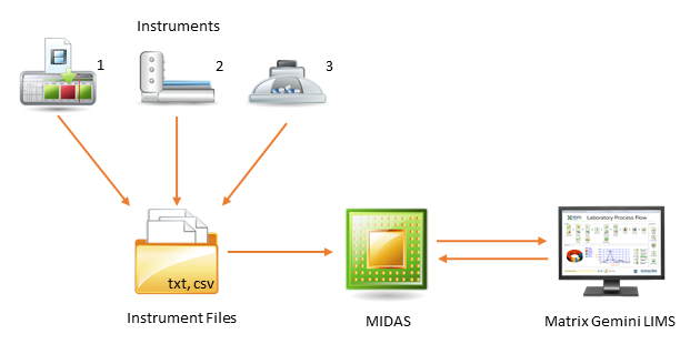 Midas Flow Diagram2