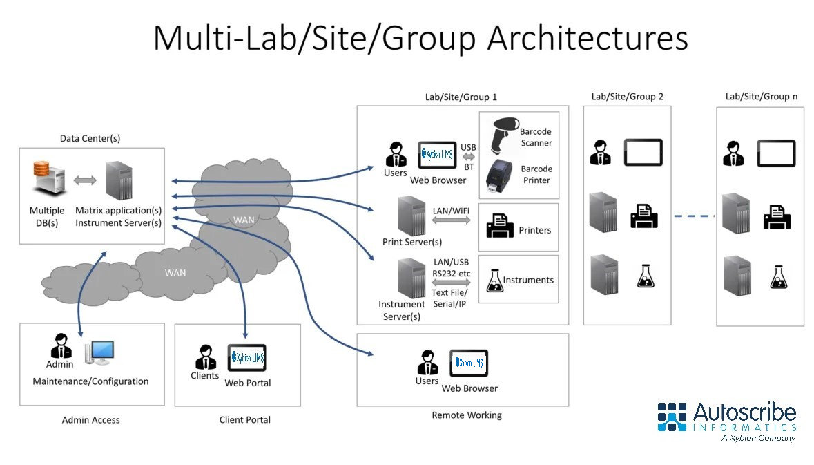 Multi Lab Site