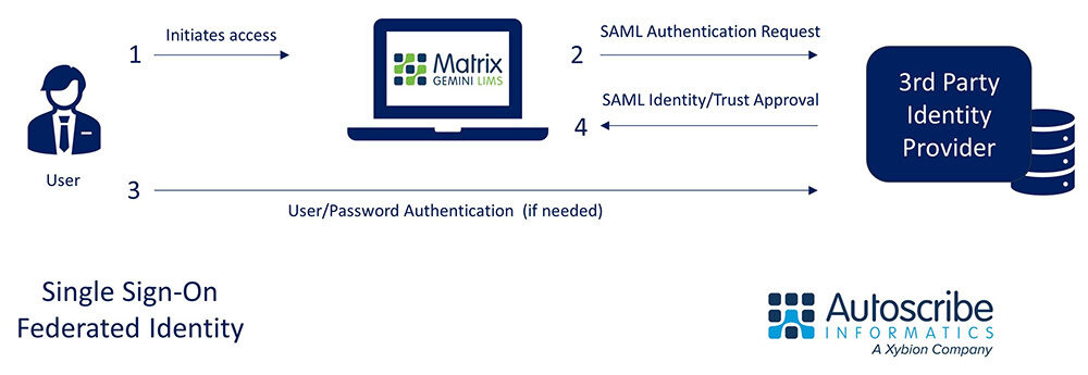 SSO Federated Identity